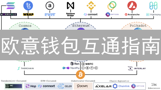 欧意钱包互通指南：跨链资产转移，DeFi新玩法？安全风险全解析！