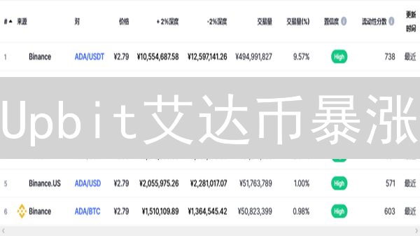 Upbit艾达币暴涨？揭秘实时行情背后的真相！