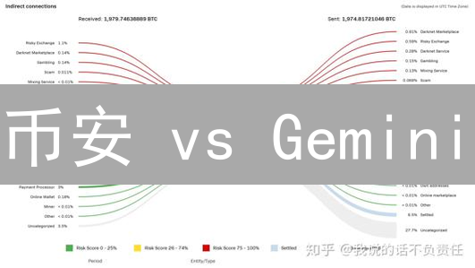 币安 vs Gemini：谁将主宰加密货币交易所的未来？